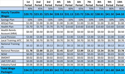 sheet metal worker salary canada|sheet metal pay scale.